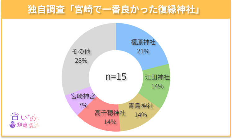 宮崎で一番良かった復縁神社のアンケート結果