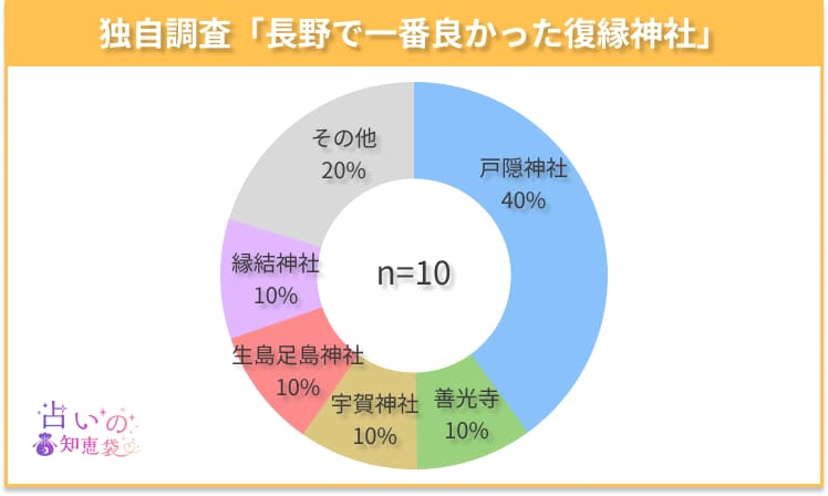 長野で一番良かった復縁神社のアンケート結果