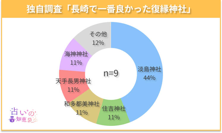 長崎で一番良かった復縁神社のアンケート結果