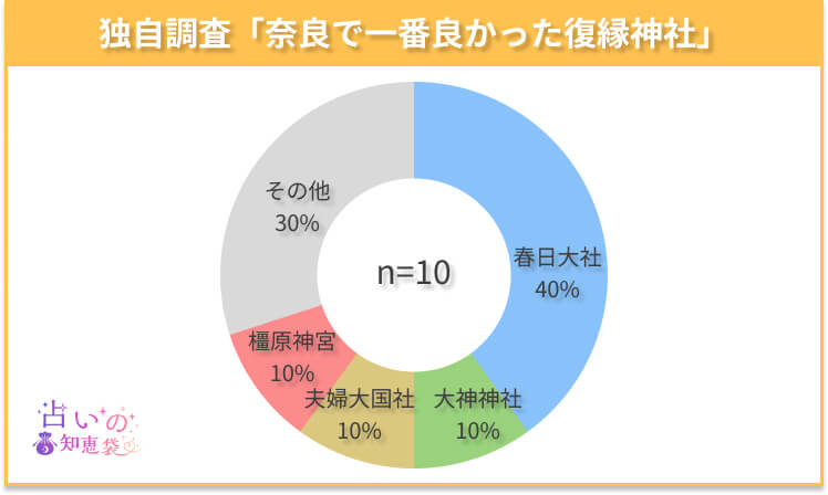 奈良で一番良かった復縁神社のアンケート結果