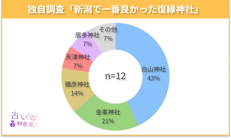 新潟で一番良かった復縁神社のアンケート結果