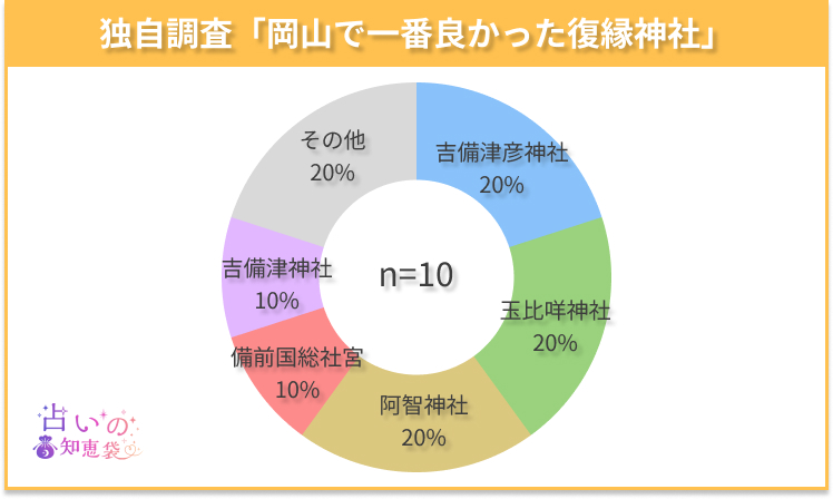 岡山で一番良かった復縁神社のアンケート結果