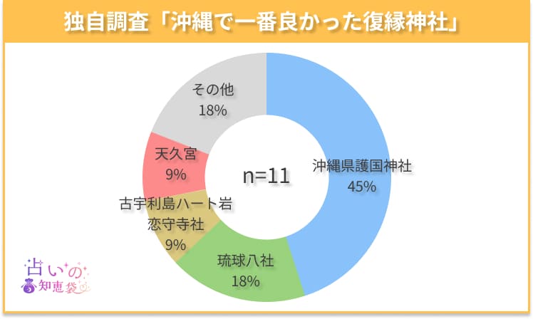 沖縄で一番良かった復縁神社のアンケート結果