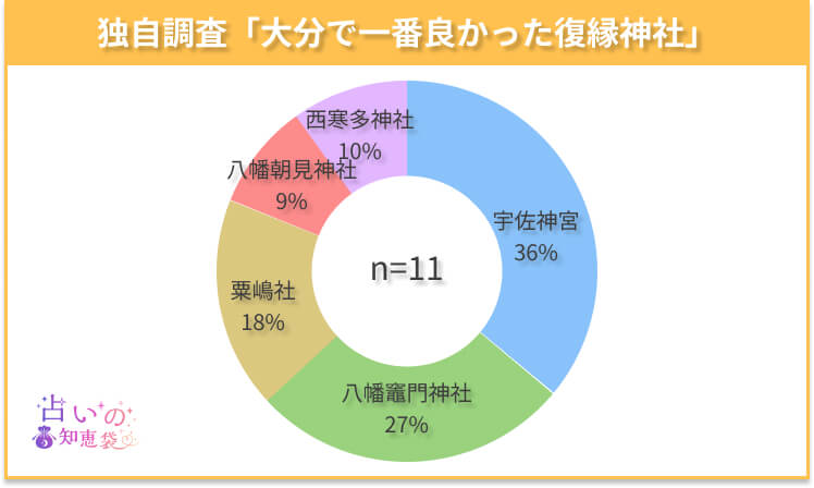 大分で一番良かった復縁神社のアンケート結果