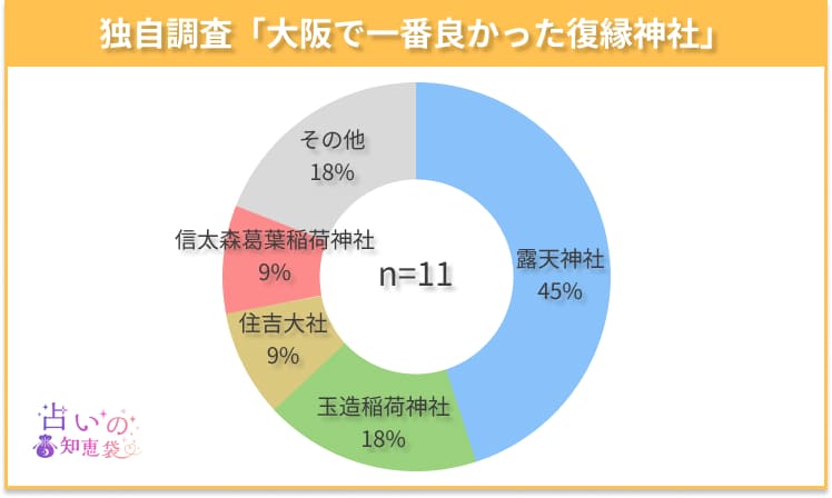 大阪で一番良かった復縁神社のアンケート結果