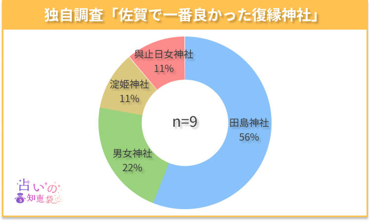 佐賀で一番良かった復縁神社のアンケート結果