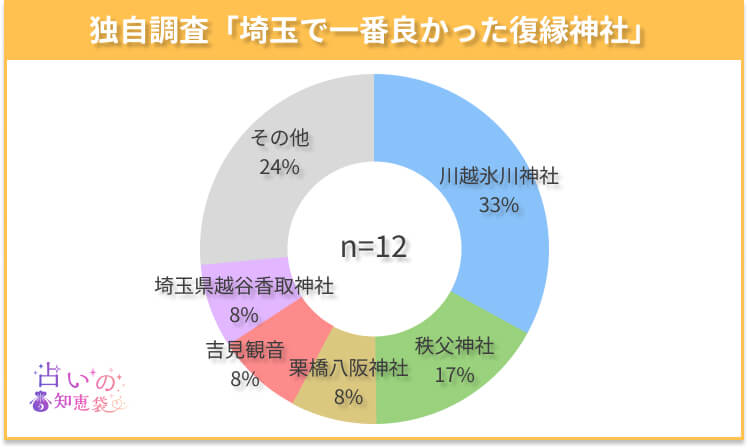 埼玉で一番良かった復縁神社のアンケート結果