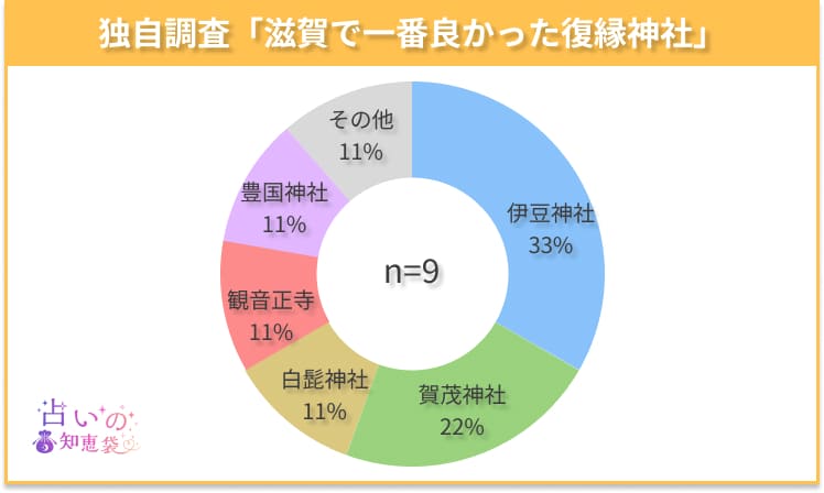 滋賀で一番良かった復縁神社のアンケート結果