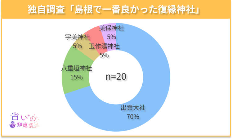 島根で一番良かった復縁神社のアンケート結果