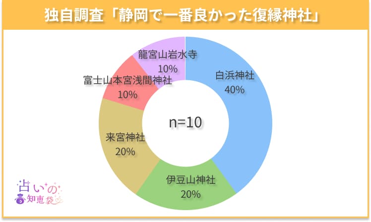静岡で一番良かった復縁神社のアンケート結果