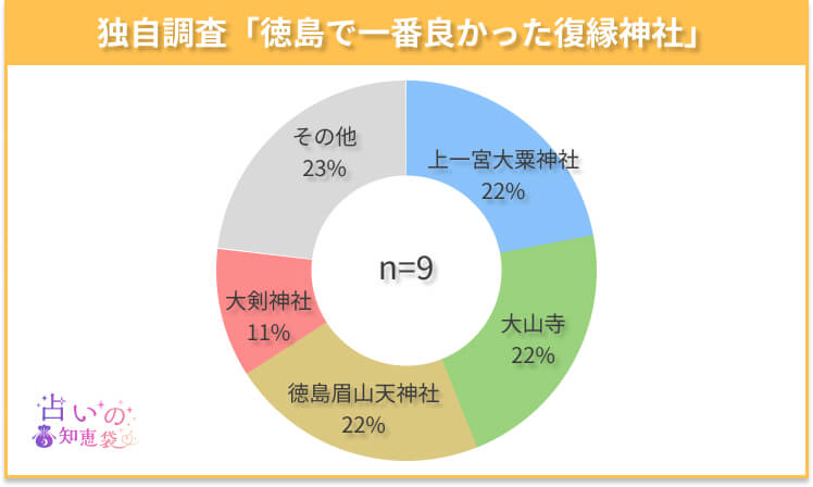 徳島で一番良かった復縁神社のアンケート結果