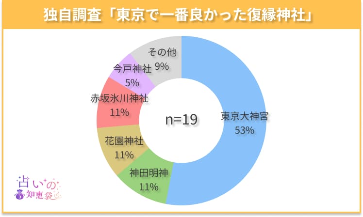 東京で一番良かった復縁神社のアンケート結果