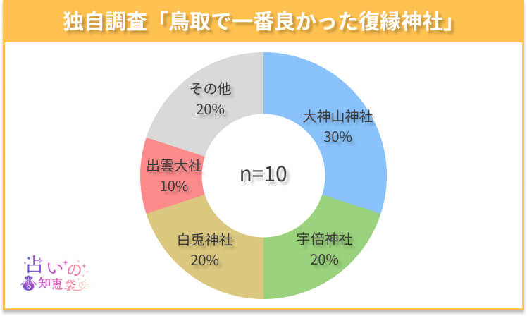 鳥取で一番良かった復縁神社のアンケート結果