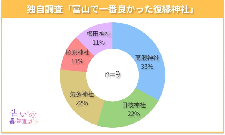 富山で一番良かった復縁神社のアンケート結果