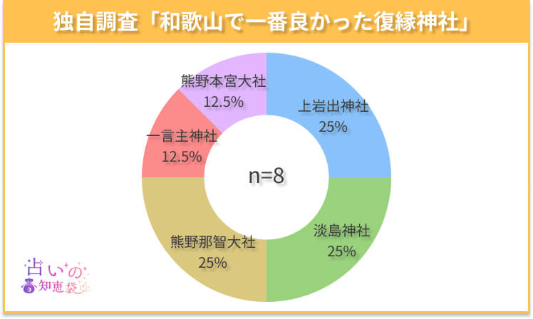 和歌山で一番良かった復縁神社のアンケート結果