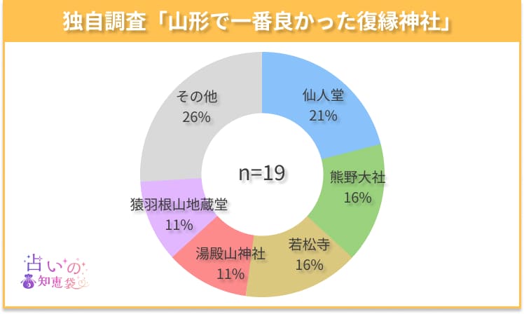 山形で一番良かった復縁神社のアンケート結果