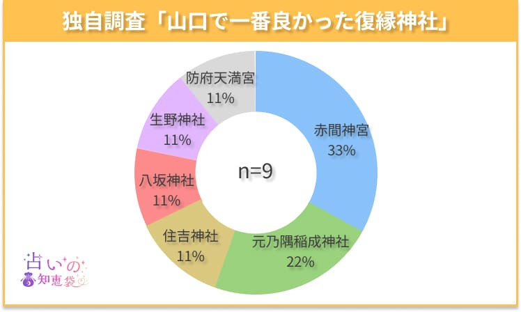 山口で一番良かった復縁神社のアンケート結果