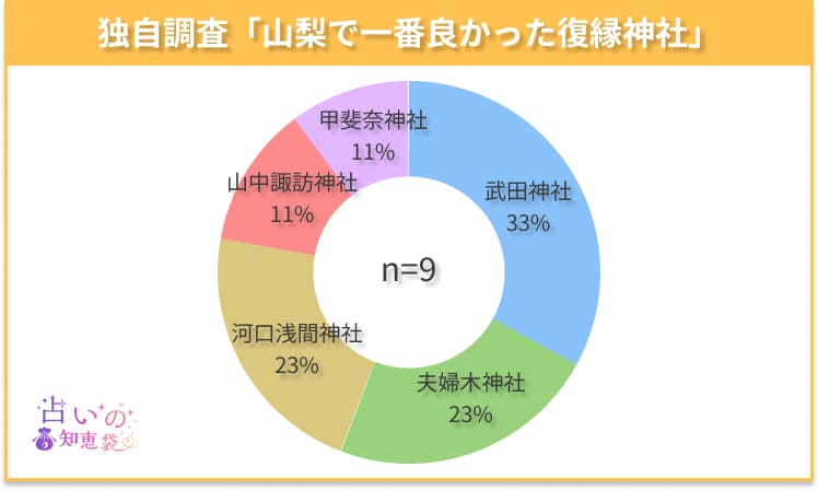 山梨で一番良かった復縁神社のアンケート結果